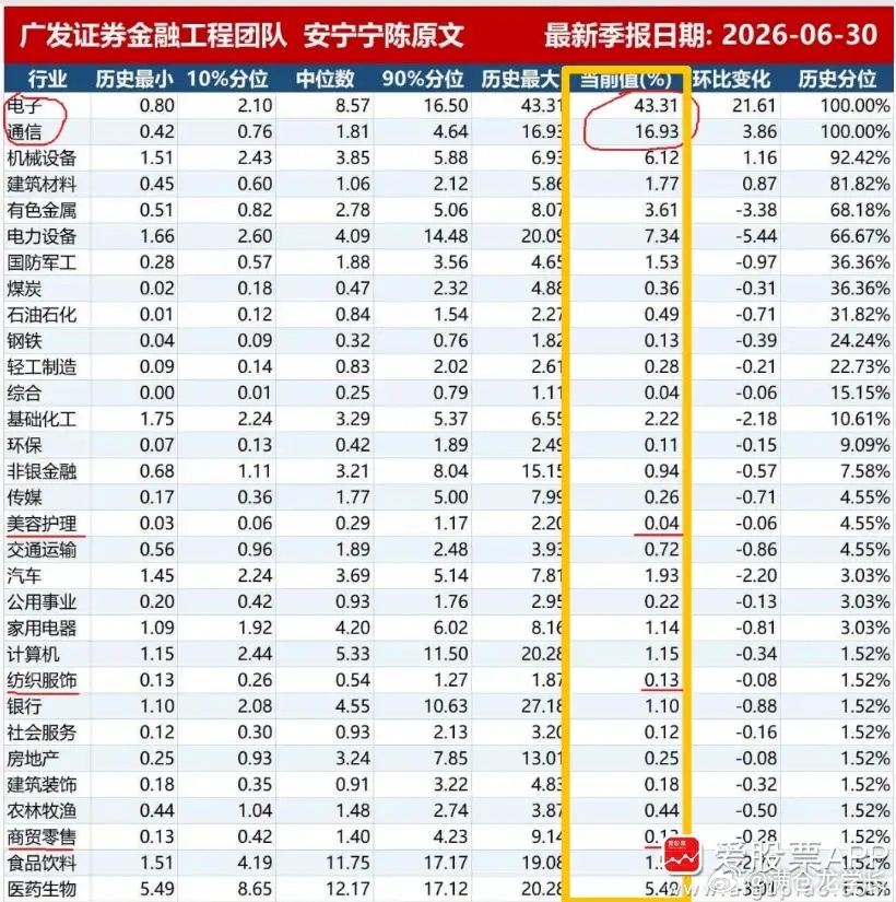 今年的科技牛，确实是机构疯狂抱团起来的！在二季度，部分公募为腾出资金买科技，已经