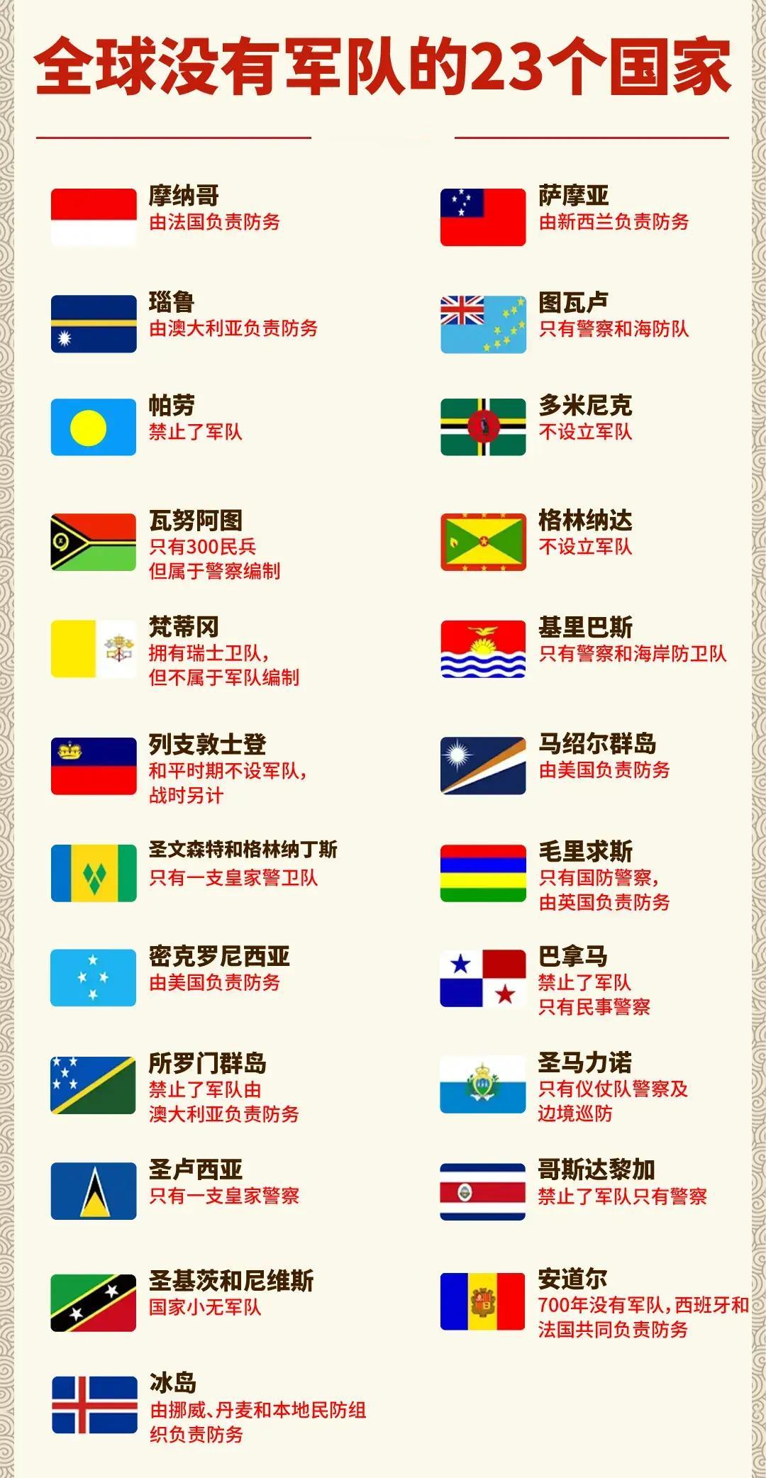 日本没有军队，但是他们不在没有军队的23个国家之列。

下图是全世界没有军队的2