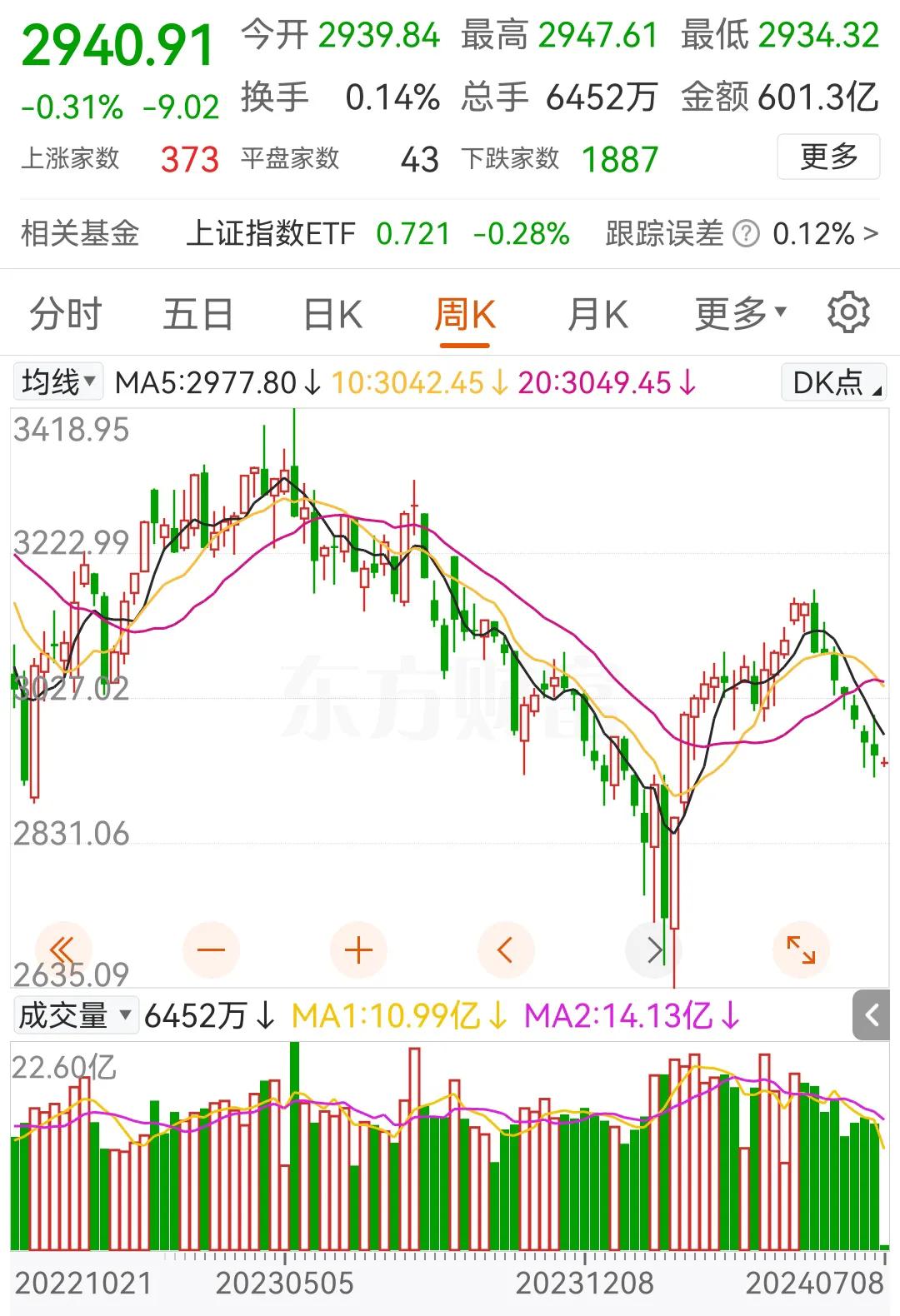 A股已无救，每天都是死气沉沉的下跌，看看中小股，科技股都跌成什么样了，还在一味的
