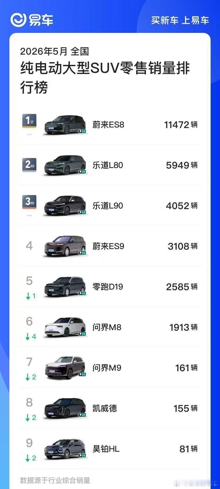 排名前四的全是蔚来的，这高考考的也太好了！尤其是那个才交付4天的es9也上榜了，