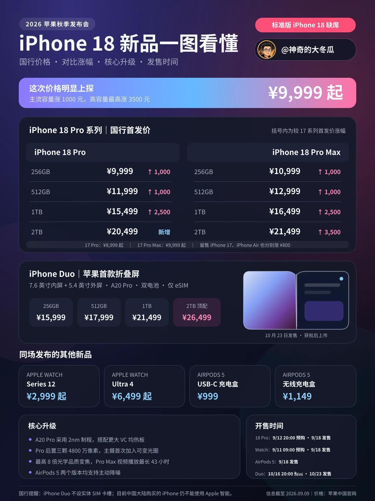 1，没有18标准版，起步就是18 Pro
2，升级A20处理器，2nm制程
3，