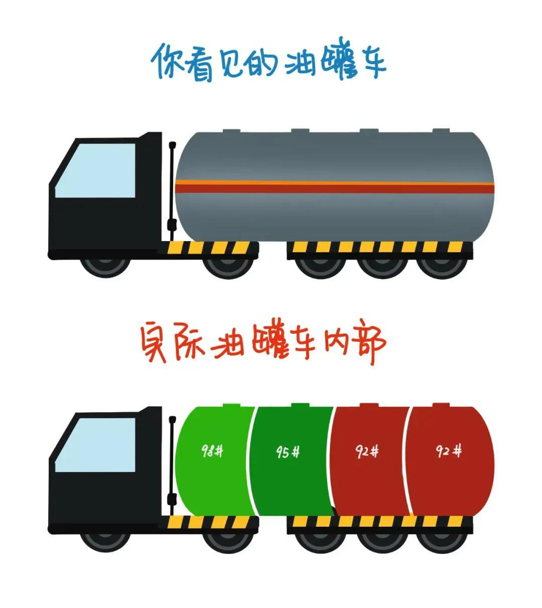 🔥 95号汽油的猫腻：你加的油，真的是95号吗？
 
最近油罐车分仓卸油的话题