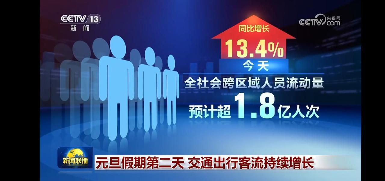 元旦假期第二天，交通出行客流持续增长，预计超1.8亿人次！🚀🚌🚕