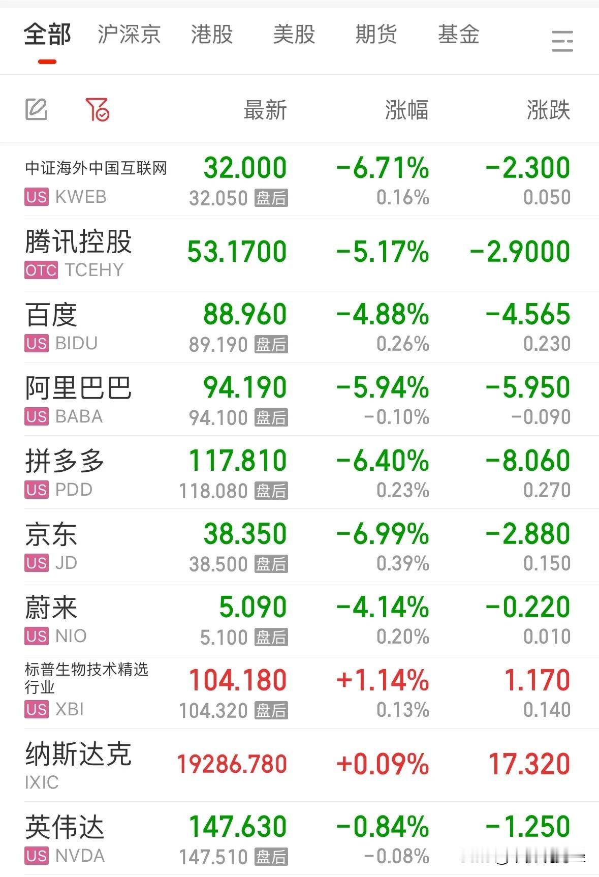 中概股昨晚为何大跌6.71%？美股微跌下周A股和港股走势如何：11月9日深夜了，