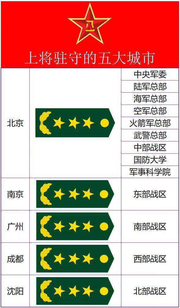 上将驻守的五大城市