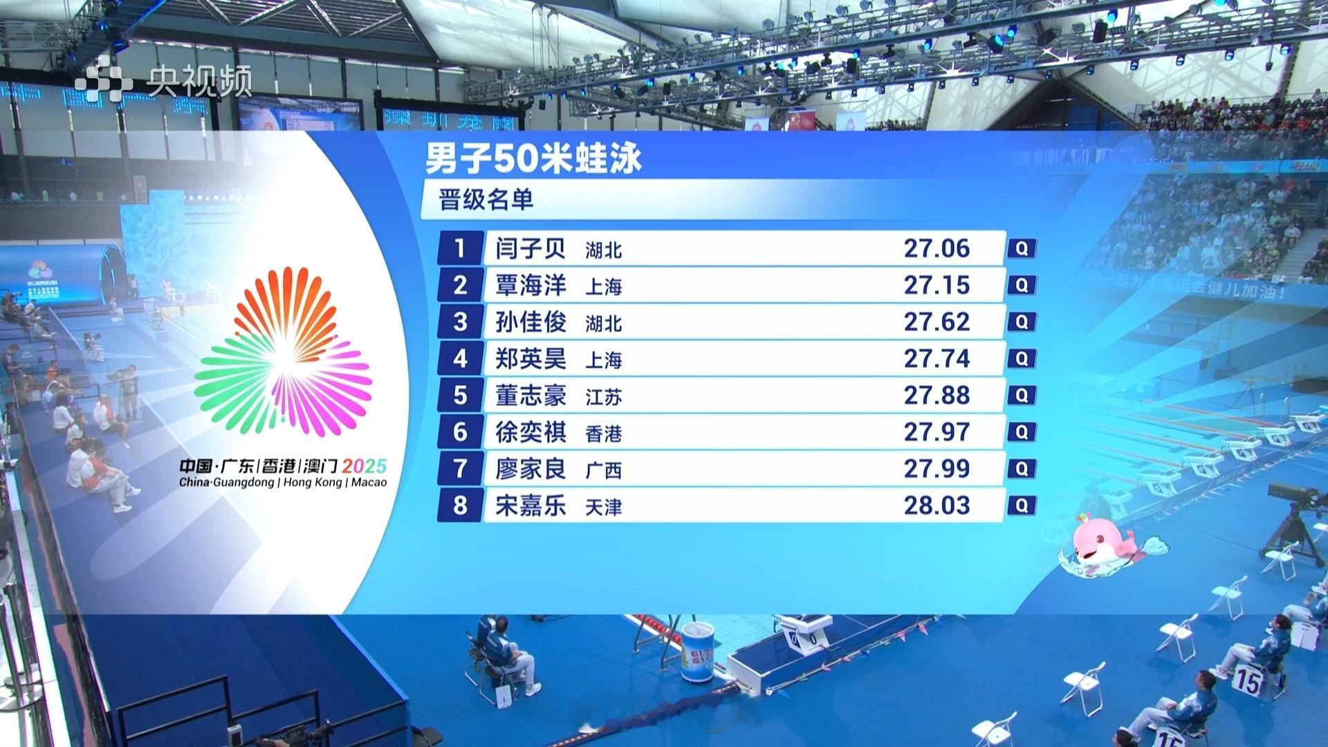 男50蛙预赛闫子贝 27.06覃海洋 27.15孙佳俊 27.62郑英昊 27.