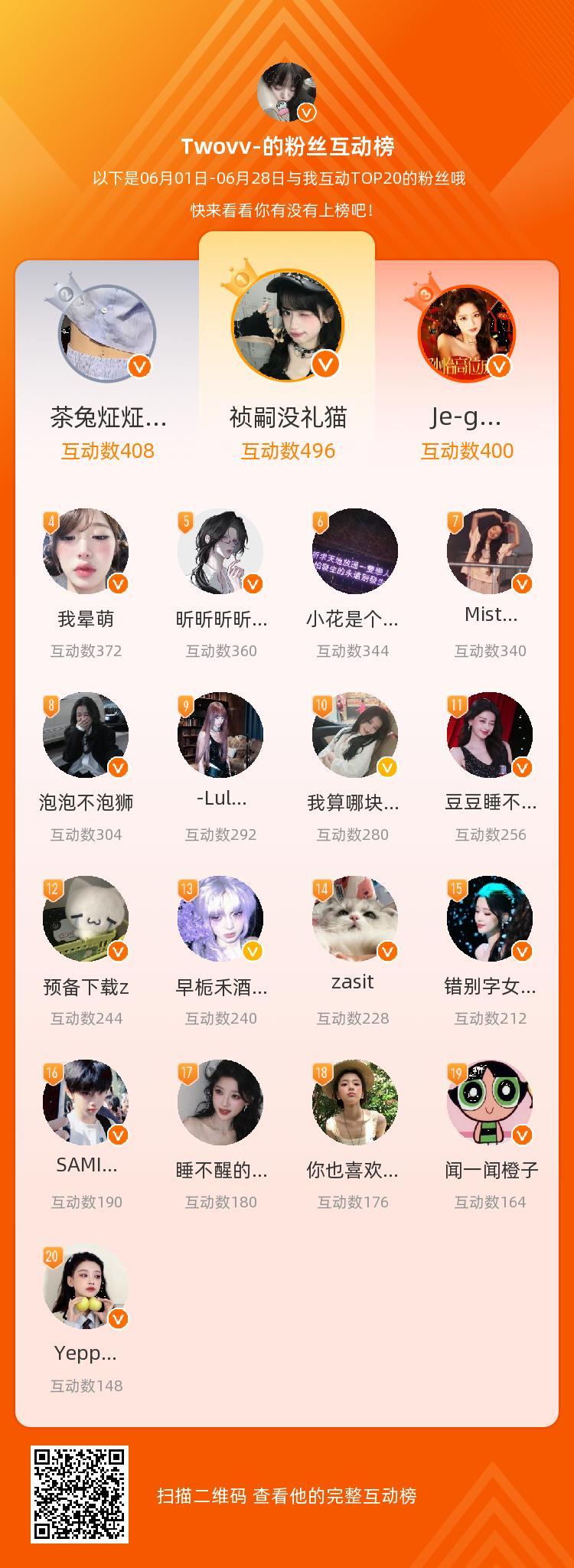 等，你们是我本月排名TOP20的粉丝，感谢你们的陪伴与支持，期望一直都有你们的相
