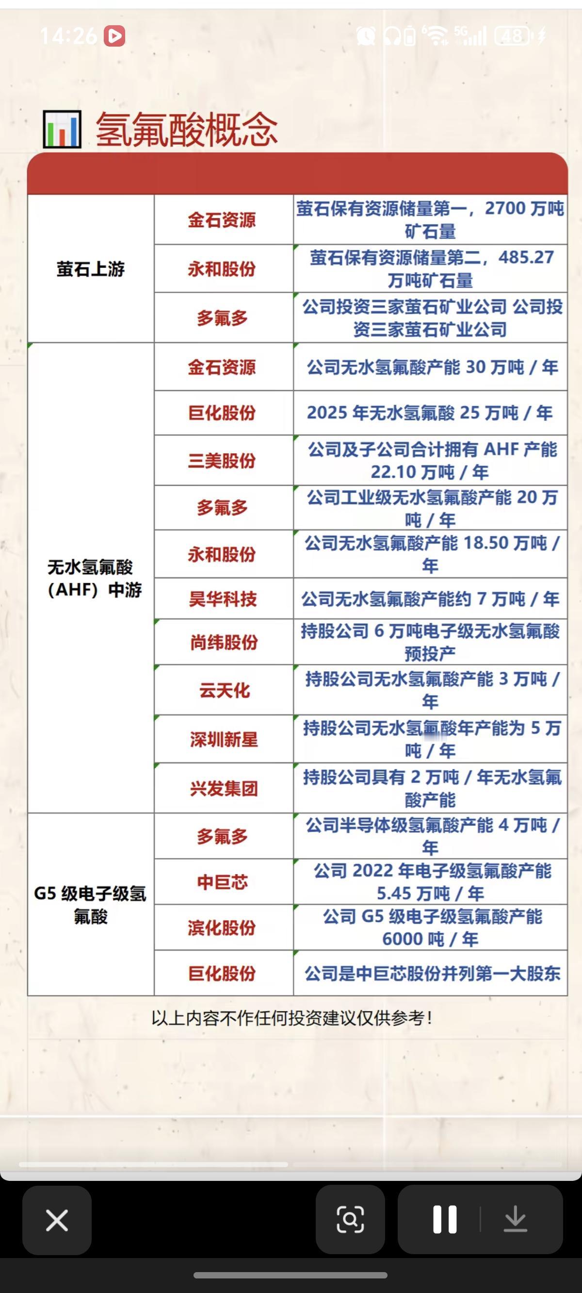 市场热议：氢氟酸概念股梳理！
产能及市场龙头

1.上游：萤石
2.中游：无水氢