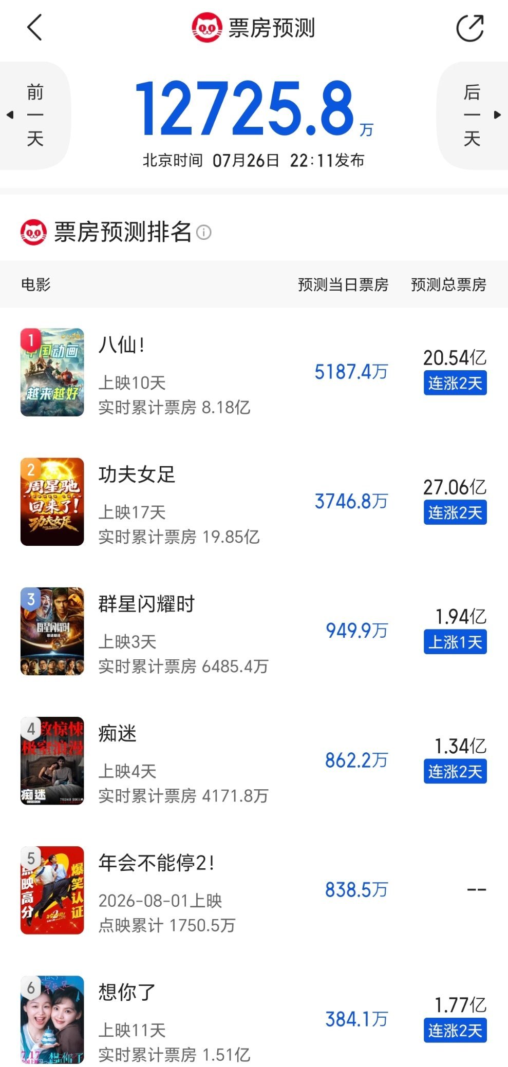 年会不能停2看着也不太妙的样子今天点映看着没倒挂，实际是15.8黄金场排片，只有