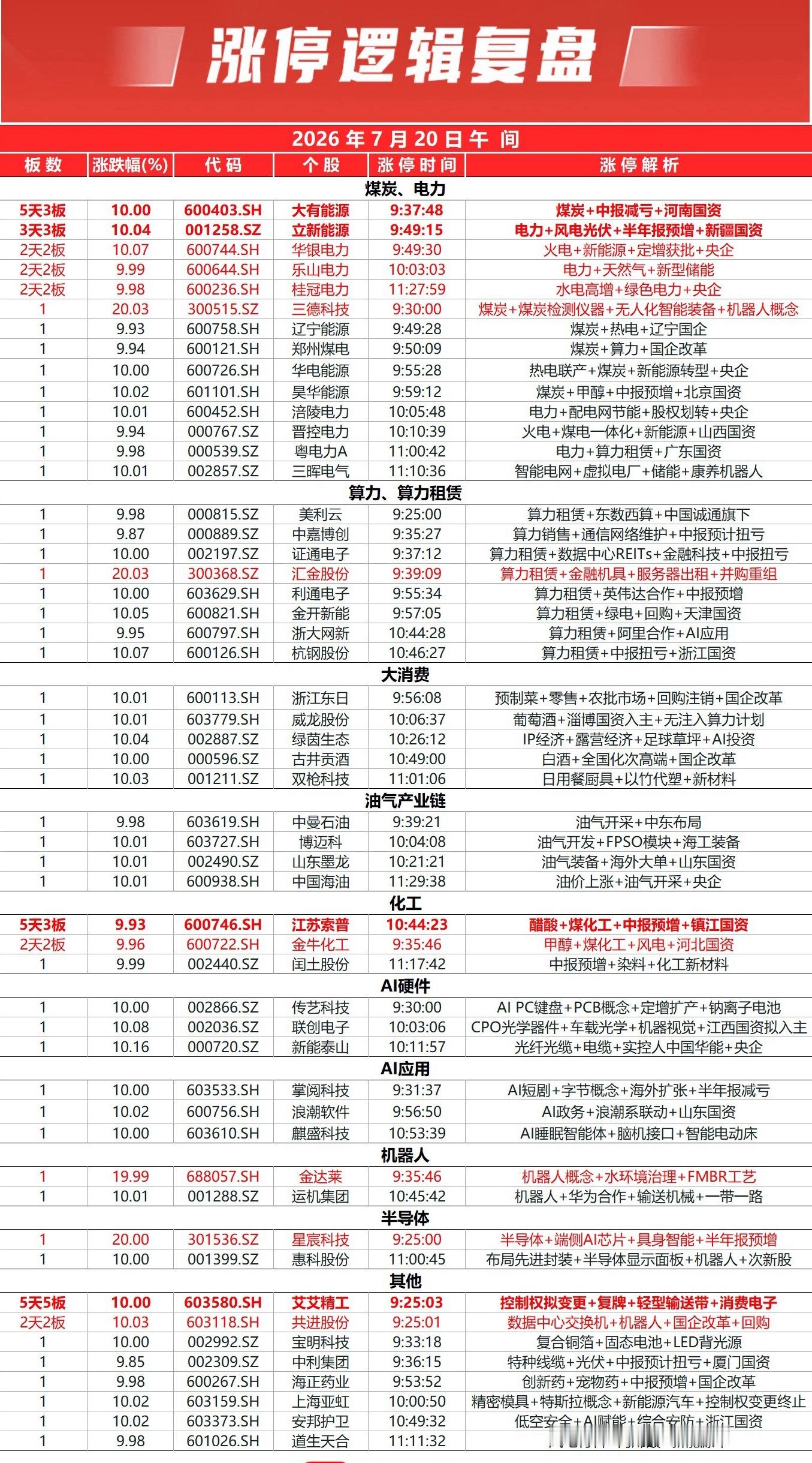 市场早间高开震荡，三大指数集体反弹，上证指数重回3800点之上。全市个股涨多跌少
