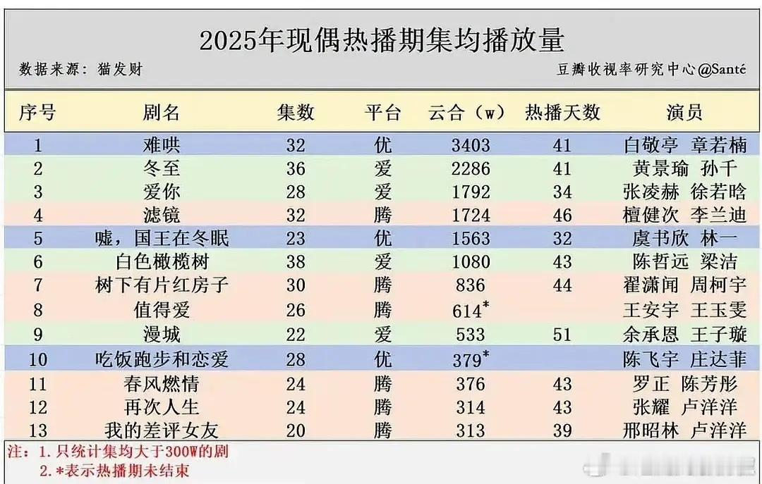 半年过去了，现偶播的惨不忍睹，300以下没统计 ​​​