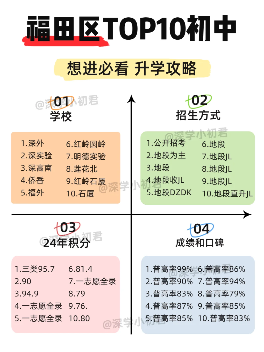 想进福田TOP10初中‼️看这一篇就够了✔️