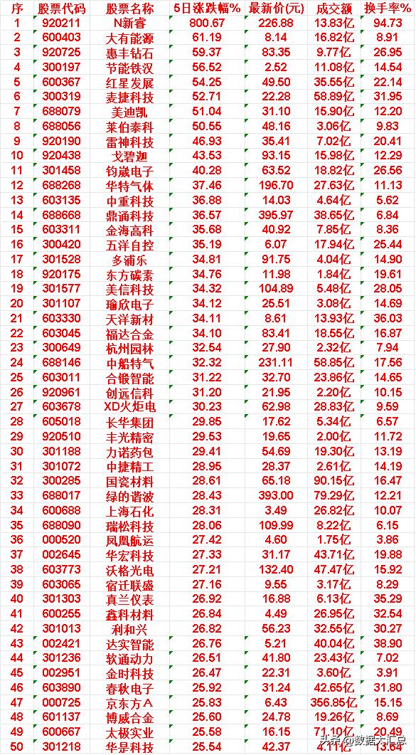 本周，整个市场“涨幅最多”的50名单汇总一览

 N新睿: 5日涨幅 800.6