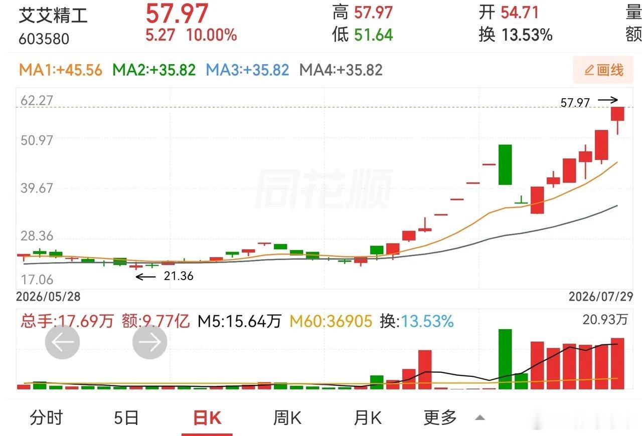 前有艾艾精工后有甘咨询，大跌洗盘过后，走出新天地。在看金牛化工，会否复制神奇，事
