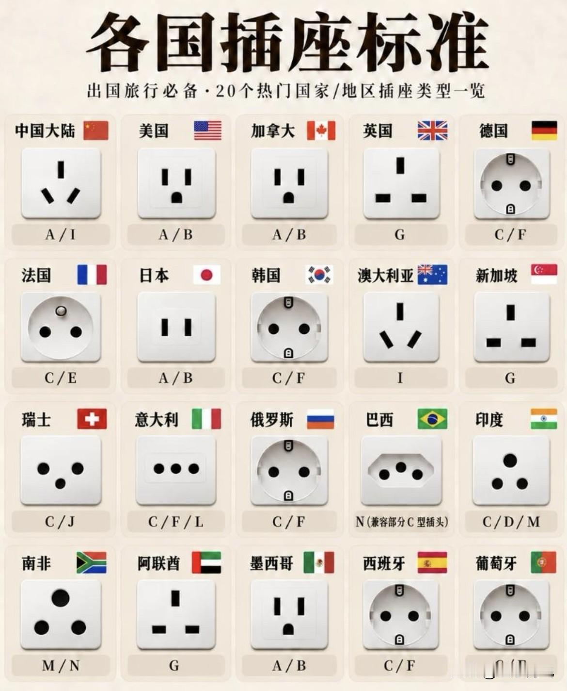 看了下图是不是更加体会到秦始皇的伟大了，各个国家的插座都不是统一的样式。这个对我