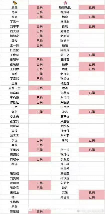 目前已捐款的明星们[抱抱] 