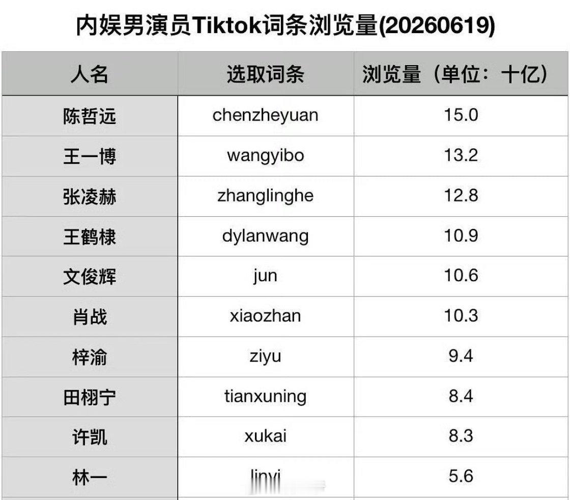陈哲远 王一博 张凌赫 王鹤棣 文俊辉 肖战 梓渝 田栩宁 许凯 林一 ，男演员