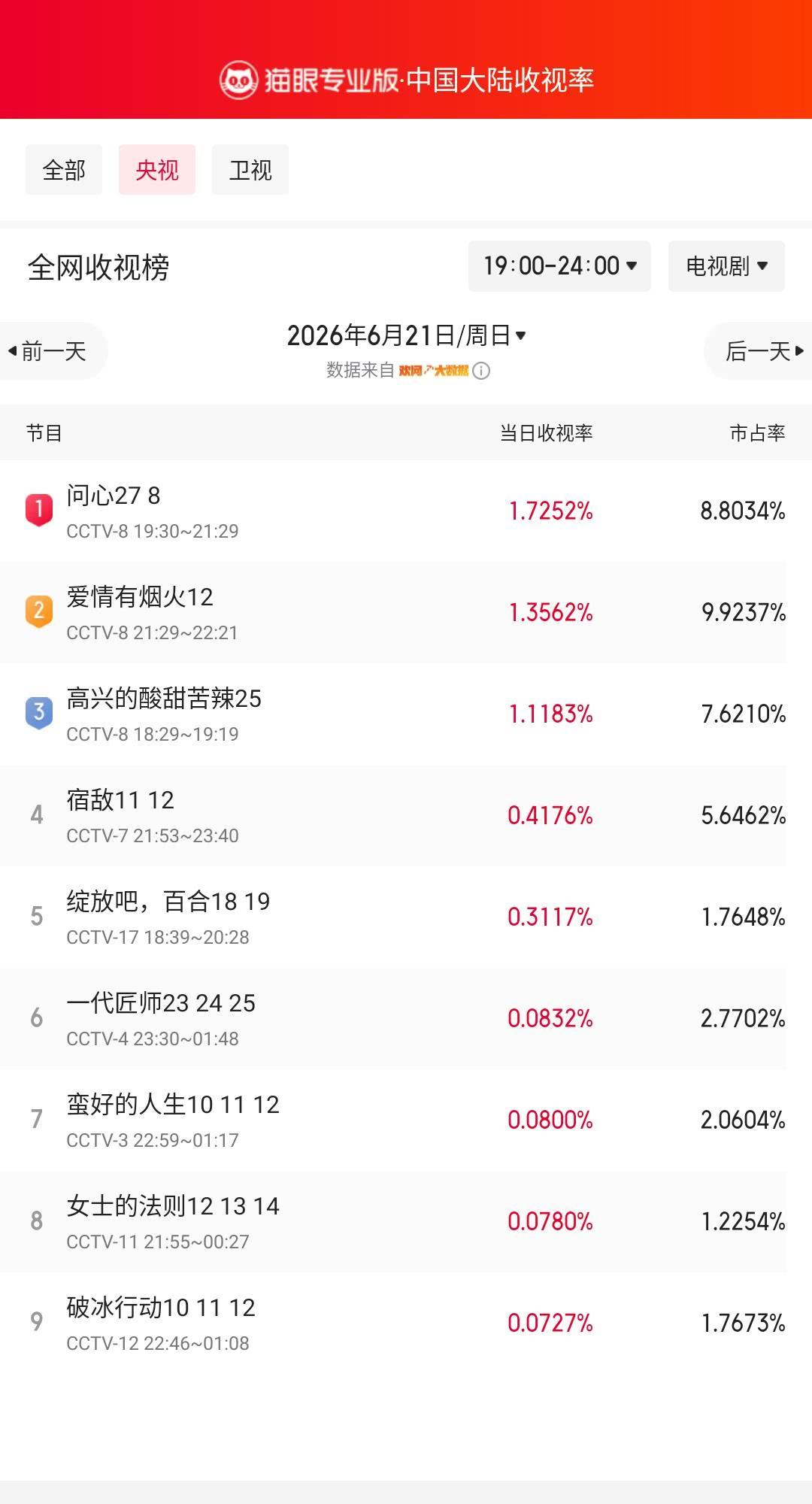 问心27登顶央视收视榜 猫眼专业版榜单·6月21日黄金时段央视收视榜 冠军：CC