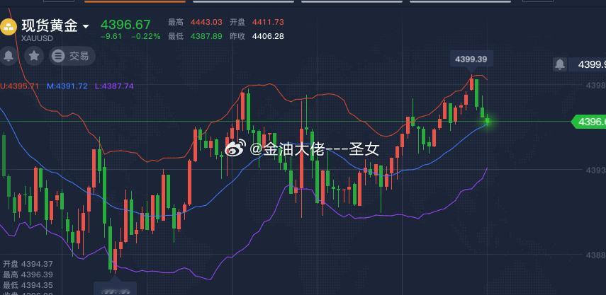 黄金4396-4400附近空，止损4410，目标4480，参考黄金金价铜价大爆发