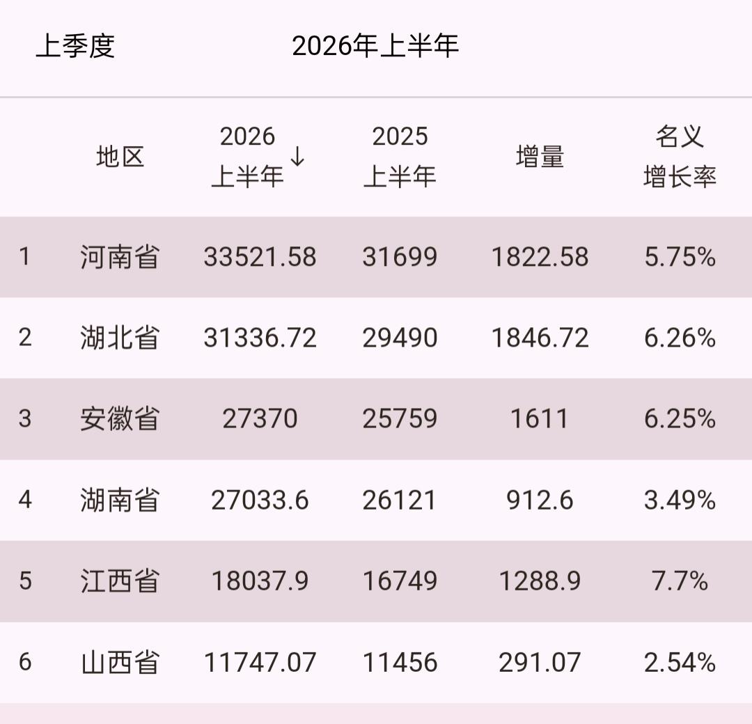 湖北现在没有危机感，安徽的增量还没湖北多，还有4000亿的差距，全年下来，至少有