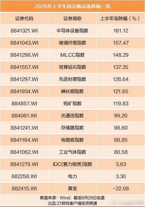 上半年，这些热点概念硬控了A股7大概念指数涨幅翻倍2026年上半年A股行情即将收