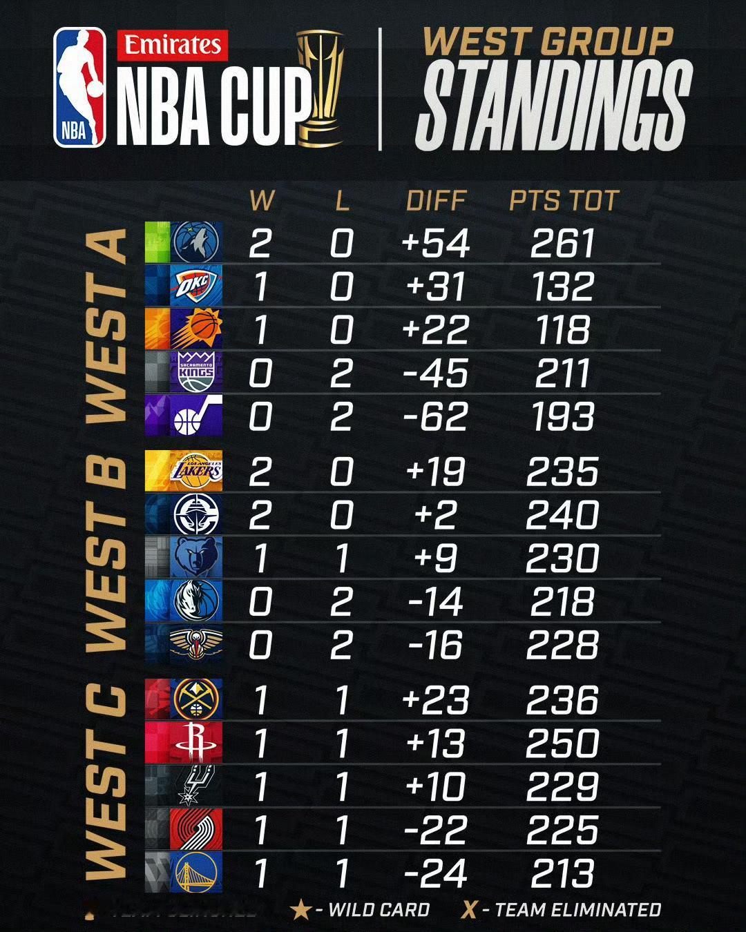 nba杯西部C组竞争挺激烈的，水平最接近的一组，其他组相对强弱分明，净胜分差距大