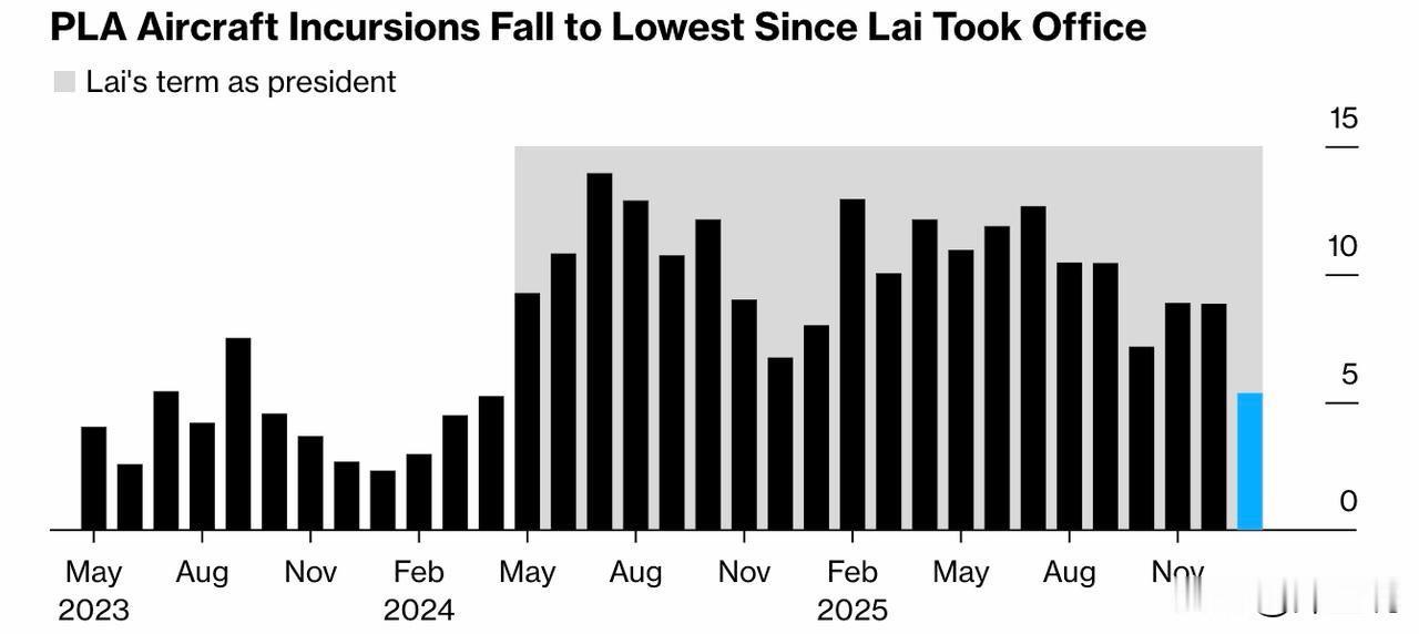 彭博社近期一篇报道宣称，中国减少了飞越台湾附近的军机次数，还称这是解放军训练方向
