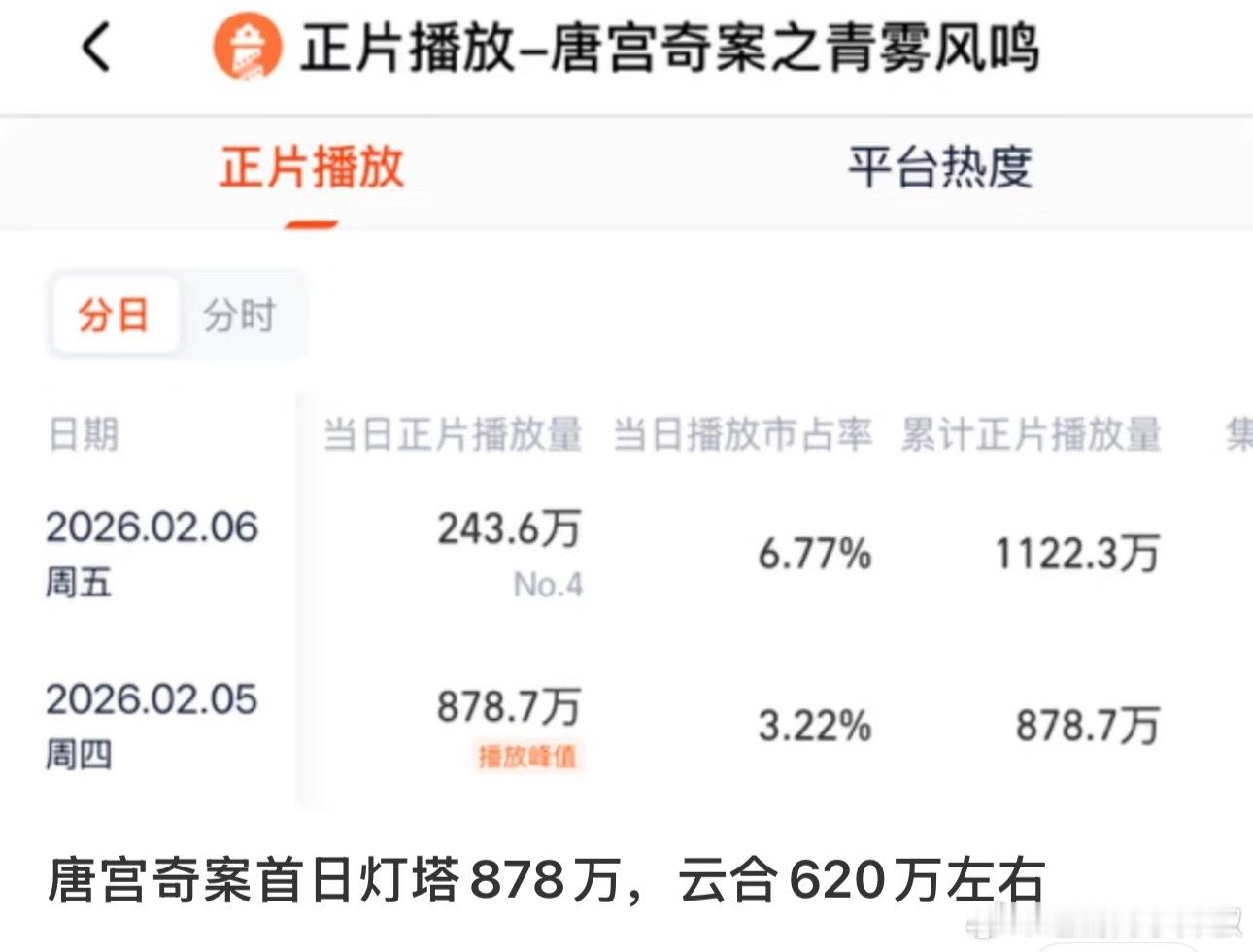 👖《唐宫奇案》首日灯塔878万，云合估650w上下 
