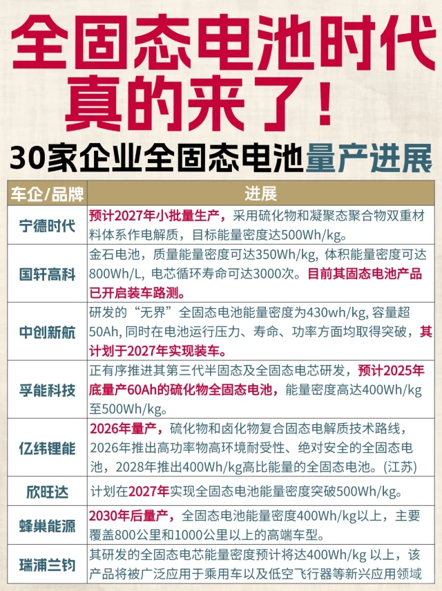 🔋30家企业全固态电池量产进展❗真的来了