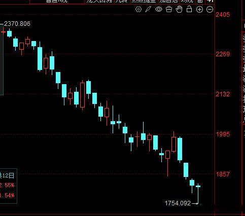 微盘股指数(883418)探底回升现跌0.15%，此前一度跌超3%，据2026年