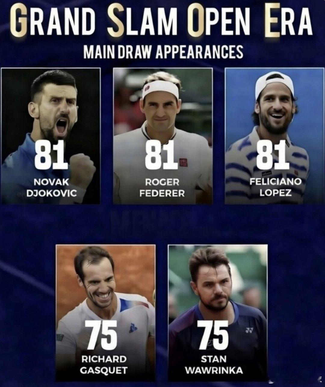 德约科维奇已经追平了大满贯正赛签表记录。他打破了太多大满贯赛事的记录。 他几乎没