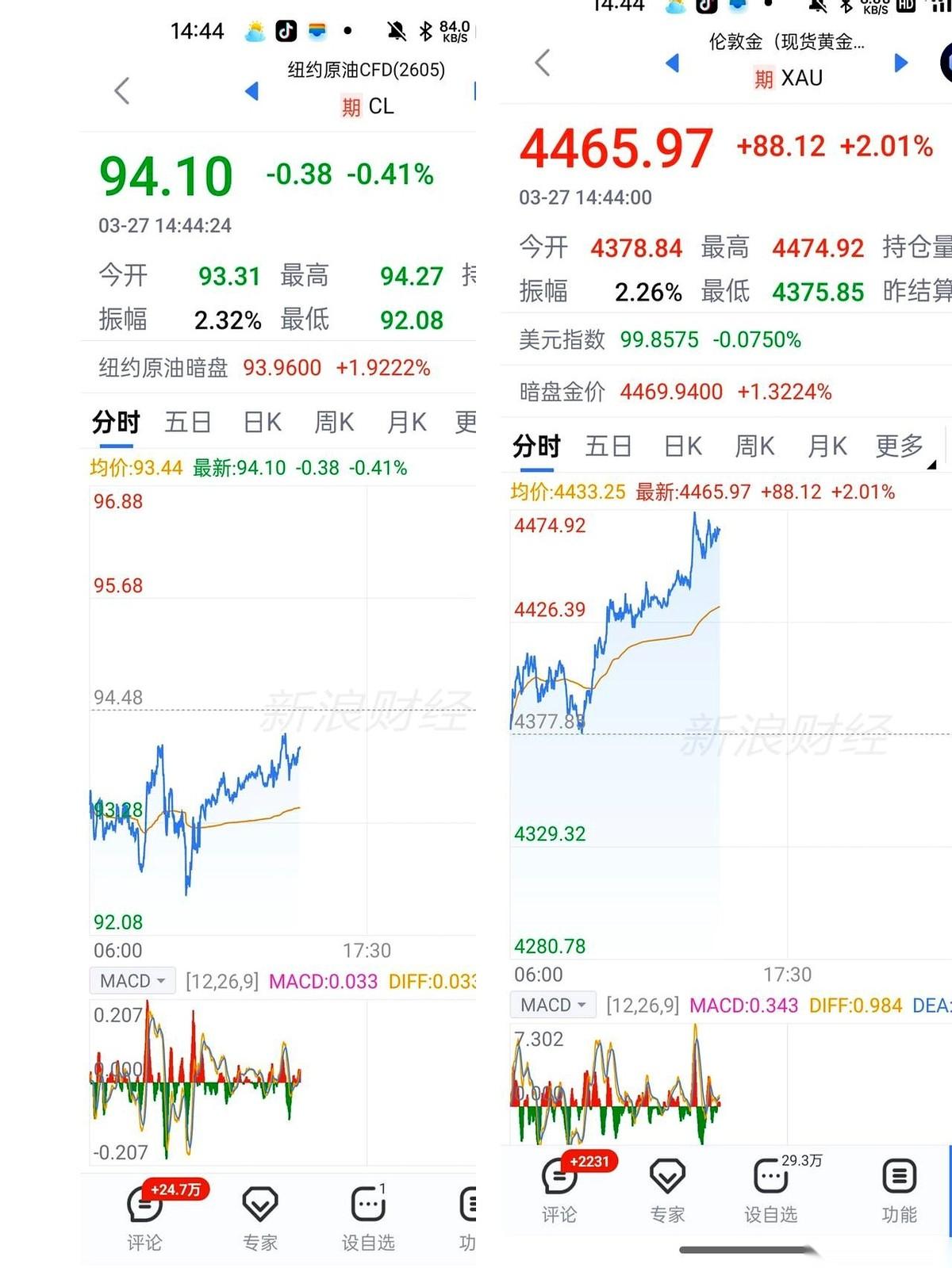 我跟你们说个特逗的事儿。
今天黄金和原油都在涨，看着红彤彤的一片，人心痒痒吧？