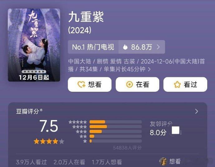 孟子义、李昀锐主演的《九重紫》豆瓣开分7.5，近5.5万人打出高分，期待分数能持