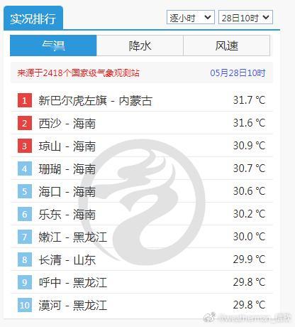 【气温】今天10时，内蒙古新巴尔虎左旗31.7℃，排名全国第一。今天北方多地在高