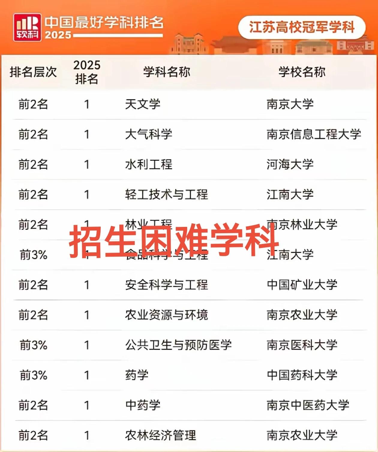 江苏高校招生困难户还真不少，那些“天地图”大学，谁去了估计都会后悔不已。