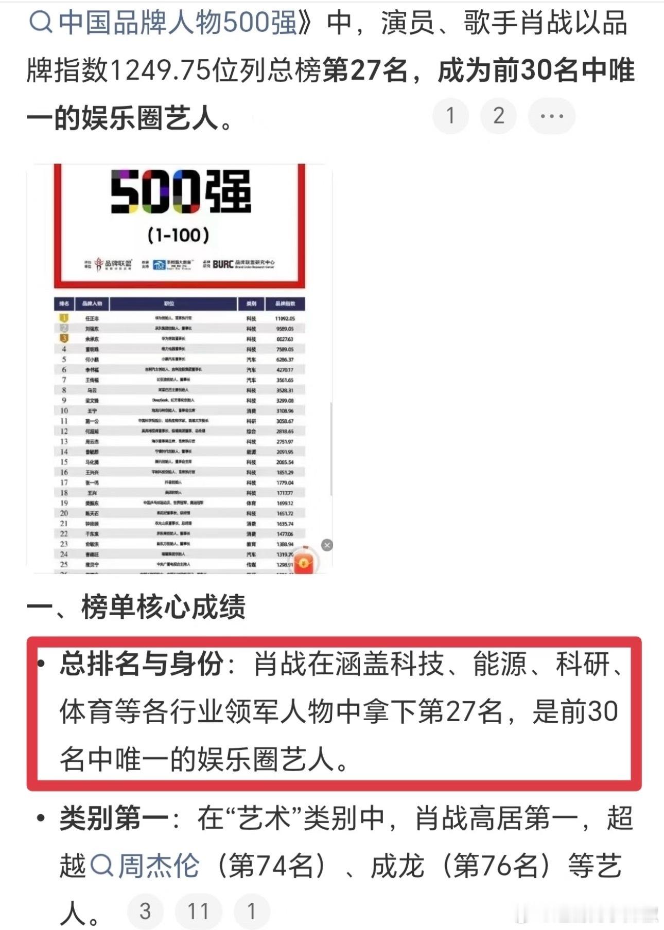 肖战登中国品牌人物500强，位列第27位！是前30里唯一的演员，艺人类别排名最高