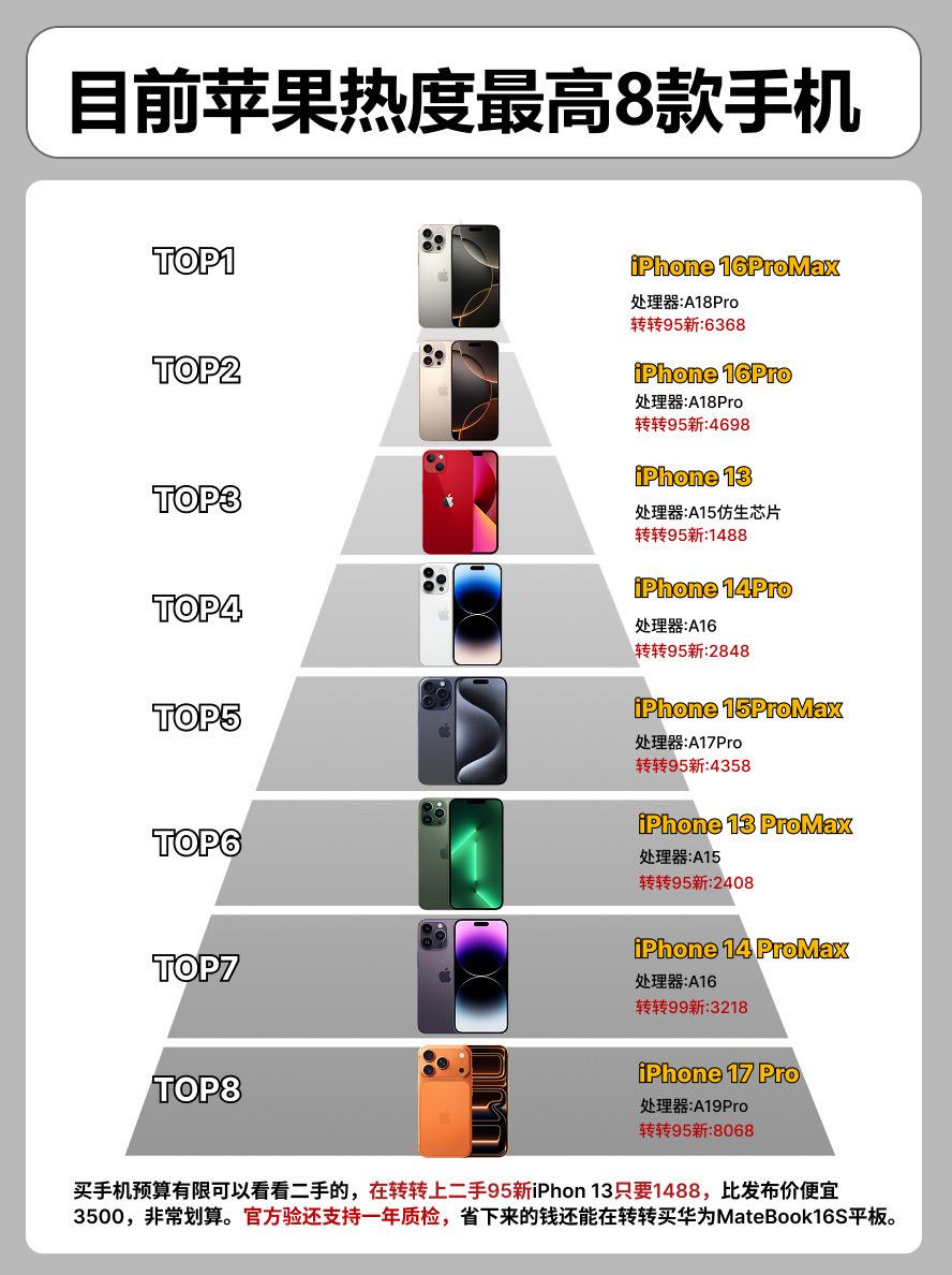 目前苹果热度最高的8款手机。 手机手机推荐苹果手机iphone17pr...