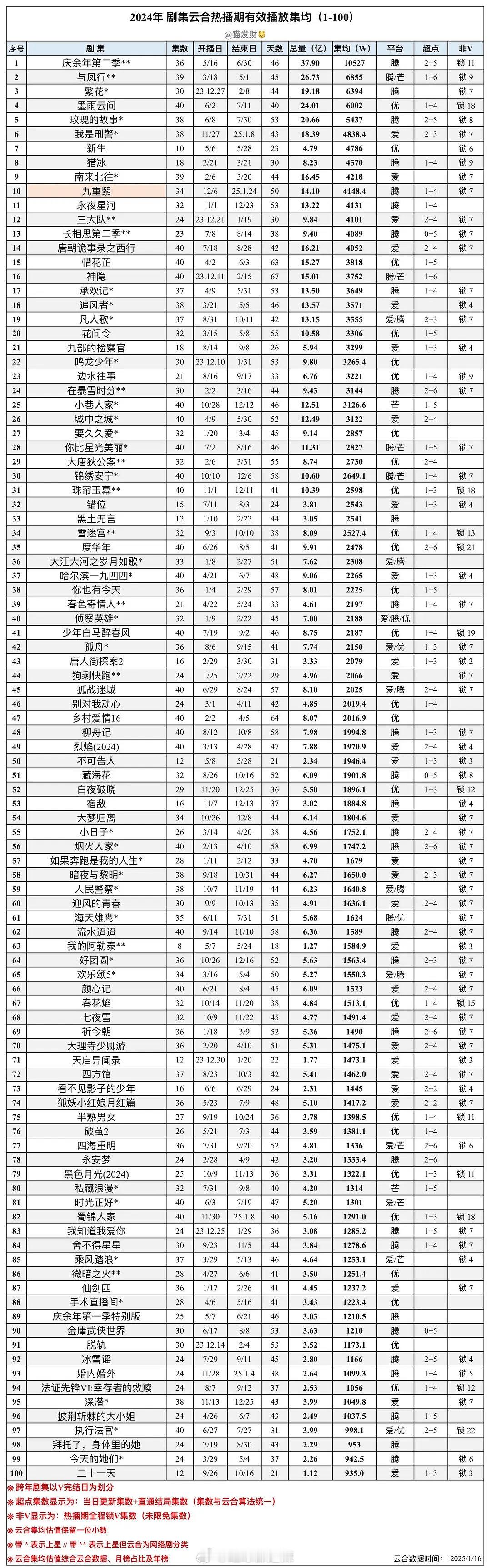 2024 剧集云合热播期有效播放集均数据新鲜出炉，这其中有你追过的剧吗？快来一起