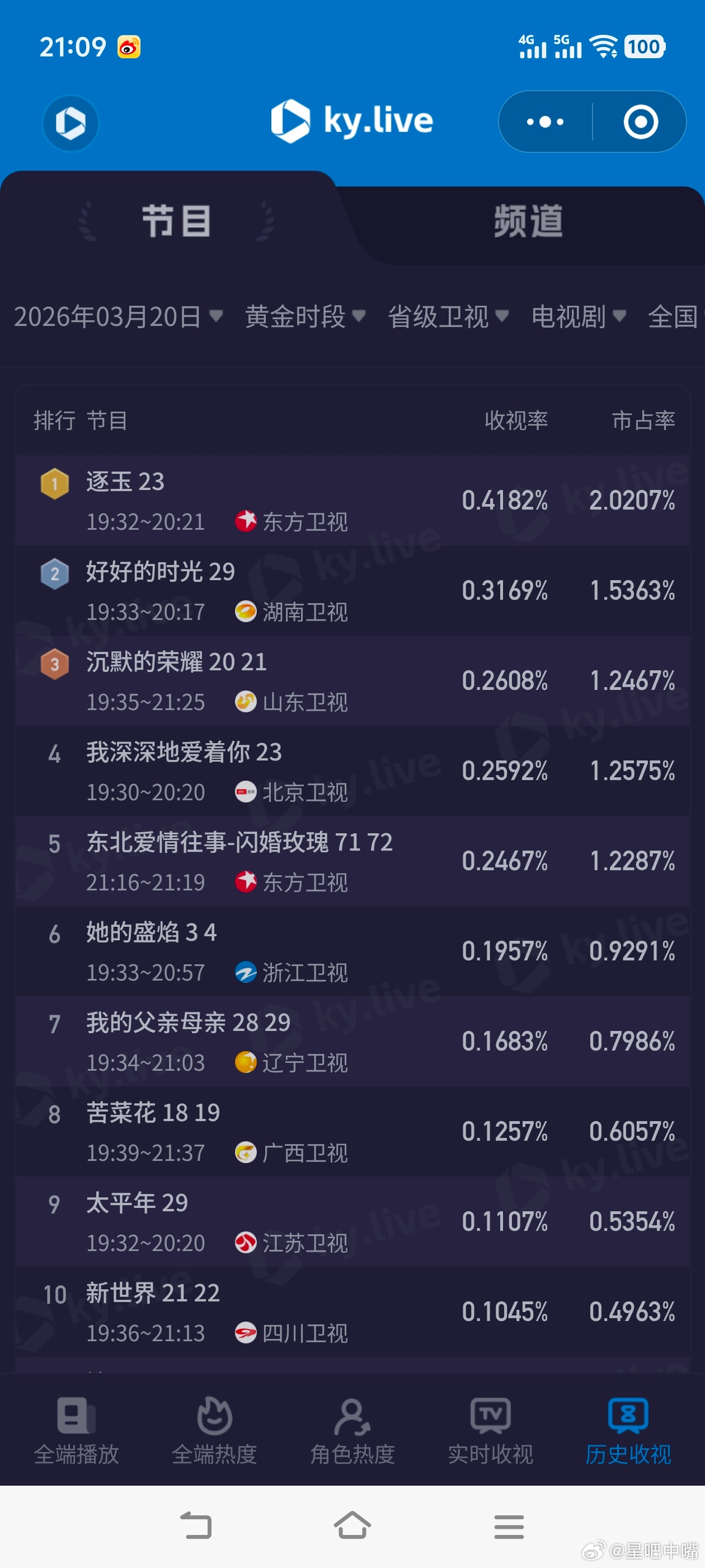 逐玉 泄露3月20日周五cvb收视日报！好好的时光3.983，酷云2.7626，