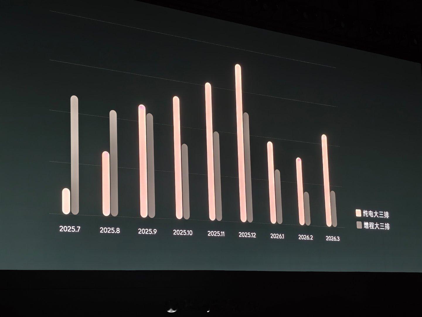 乐道L90已经交付超5万台，并且纯电大三排已经连续7个月销量超过增程大三排了！纯