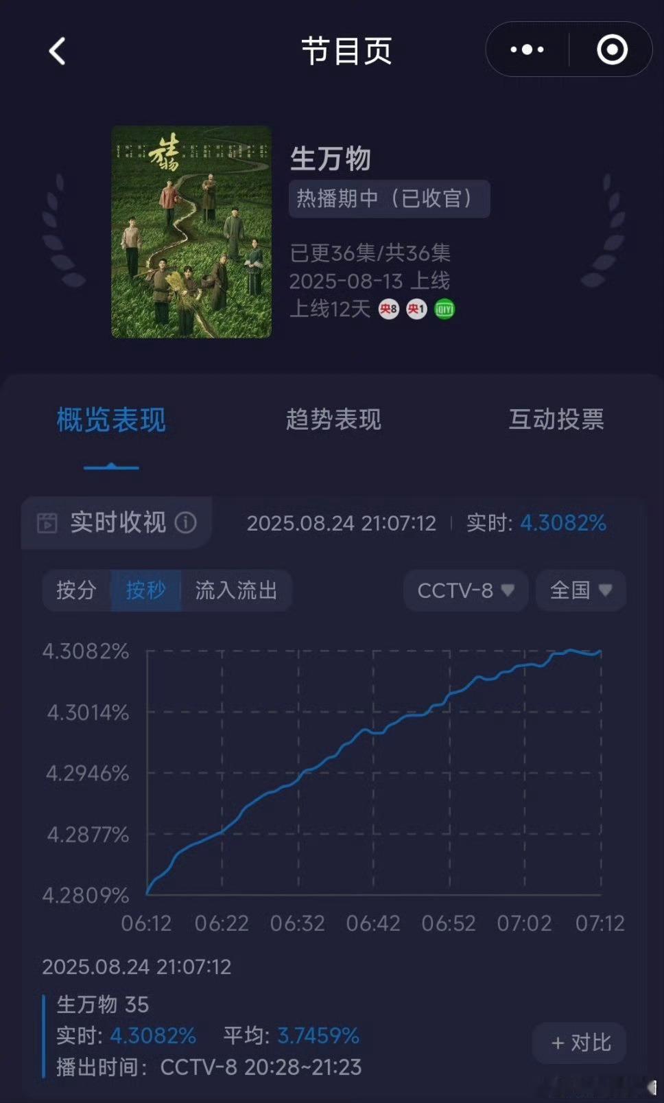 杨幂 生万物酷云峰值破4.3！！拿下央八酷云峰值【史冠】！！！ ​​​
