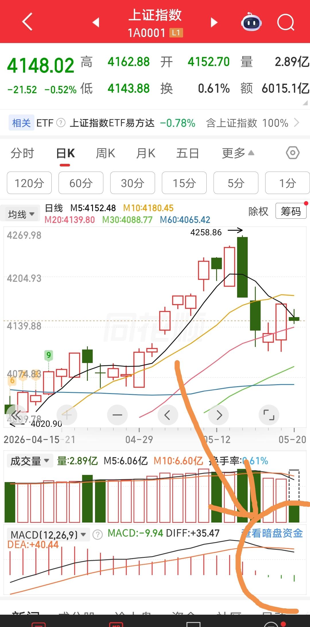 2026年5月20日，周三。
截止上午10点半，沪指跌20点，微跌。
不对，微微