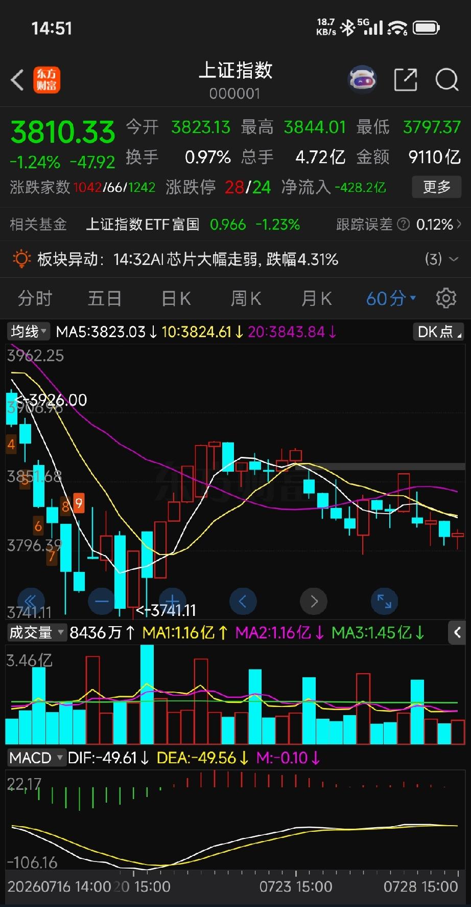 周二盘面复盘：长时间换空间磨底，恐慌杀跌后暗藏低吸机会
 
从上证60分钟图能清