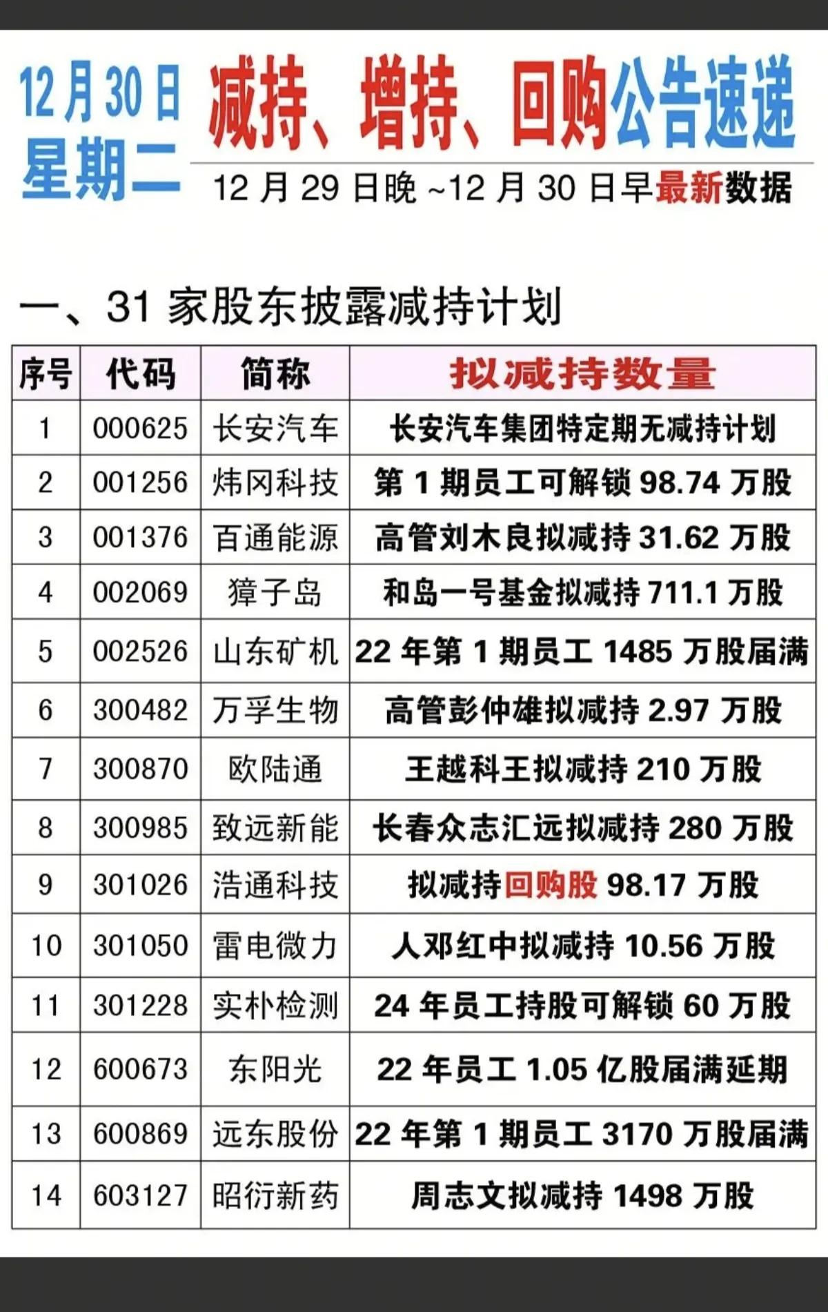 12月30日，A股这些股票有望大爆发！！！

31家股东披露减持计划，重点关注：