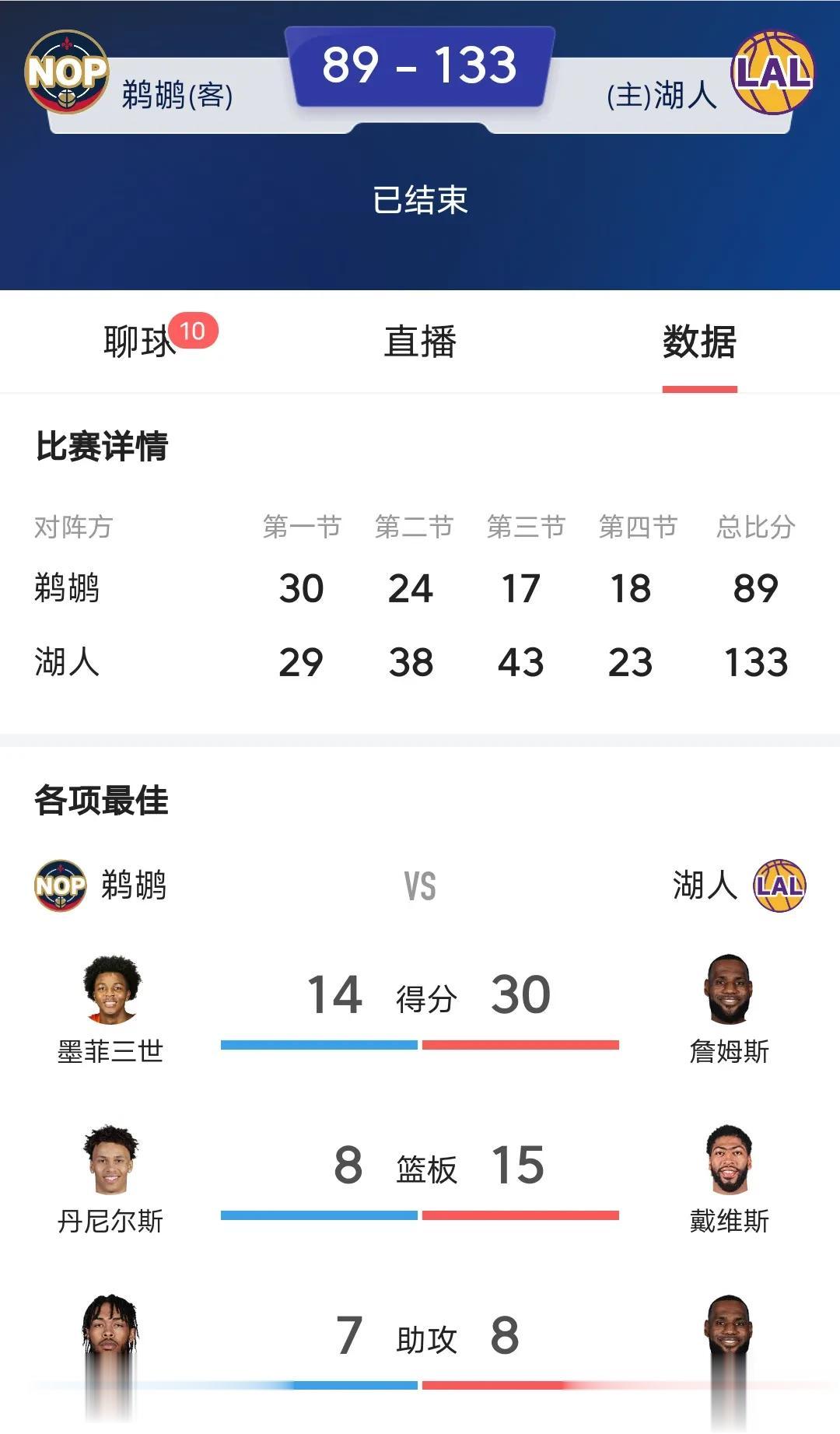詹姆斯第四节不上算不算躺赢？小黑子们。