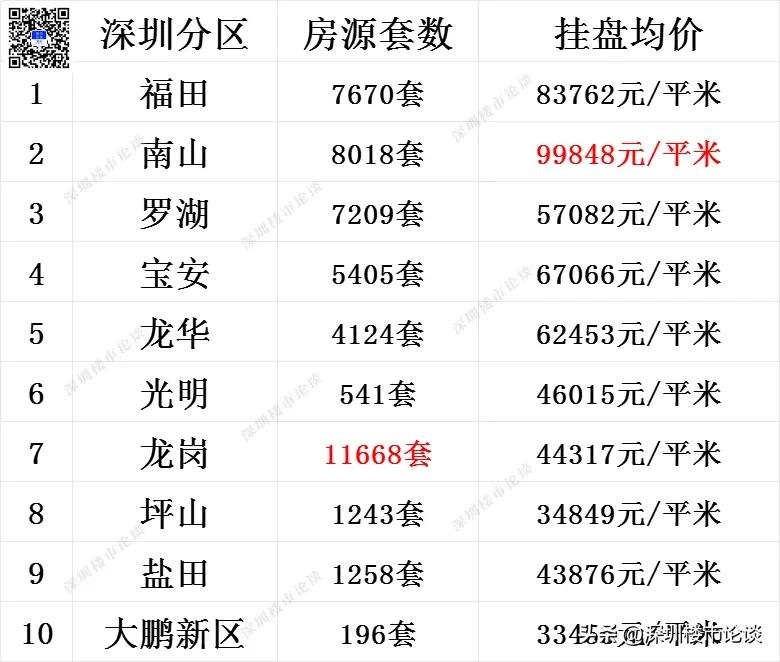 深圳全市楼市最新行情#深圳楼市最新行情#深圳楼市论谈#深圳全市挂盘量#深圳楼市动