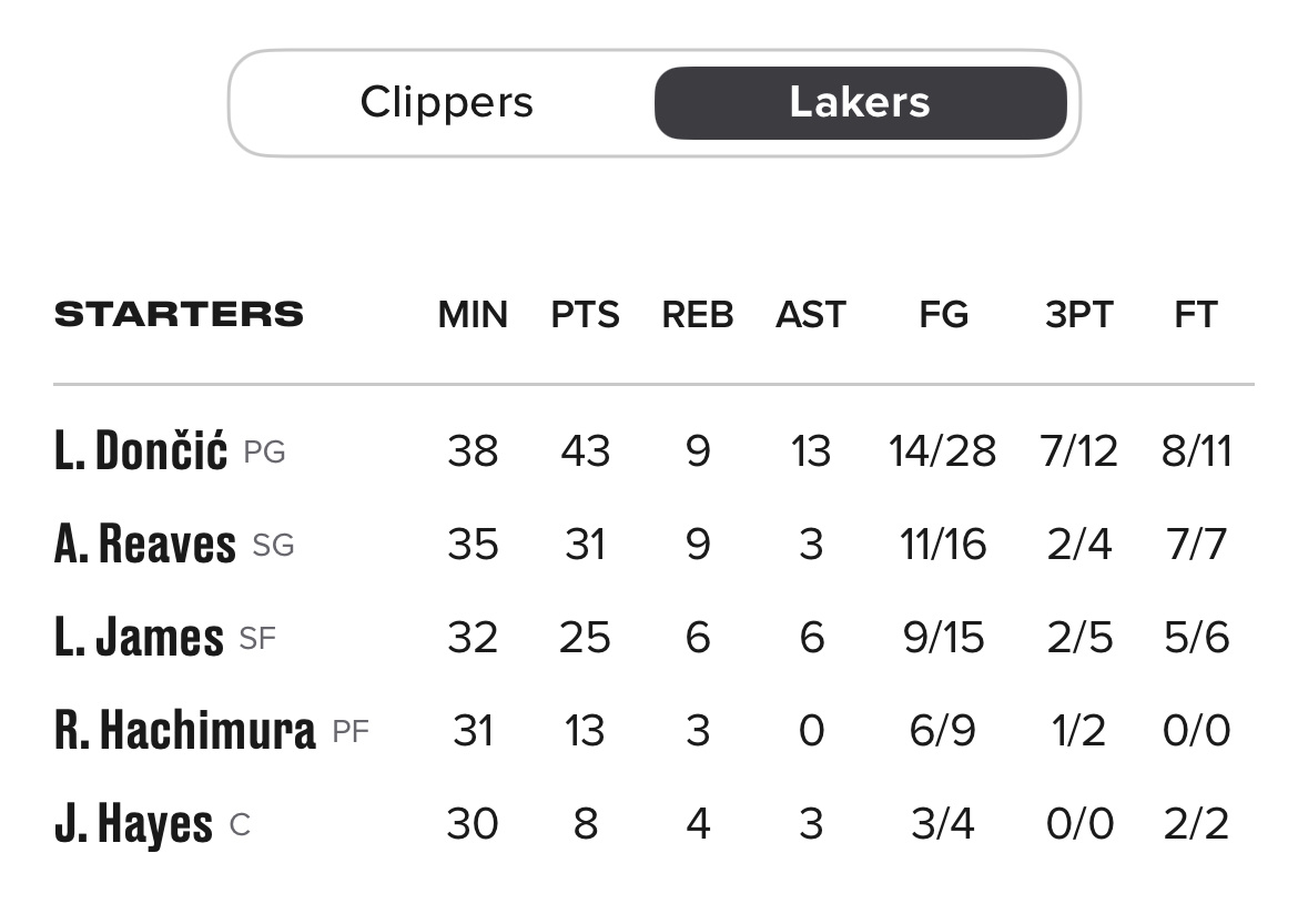 湖人战胜快船湖人杯赛小组第一出线詹东里合砍99分三人99分 