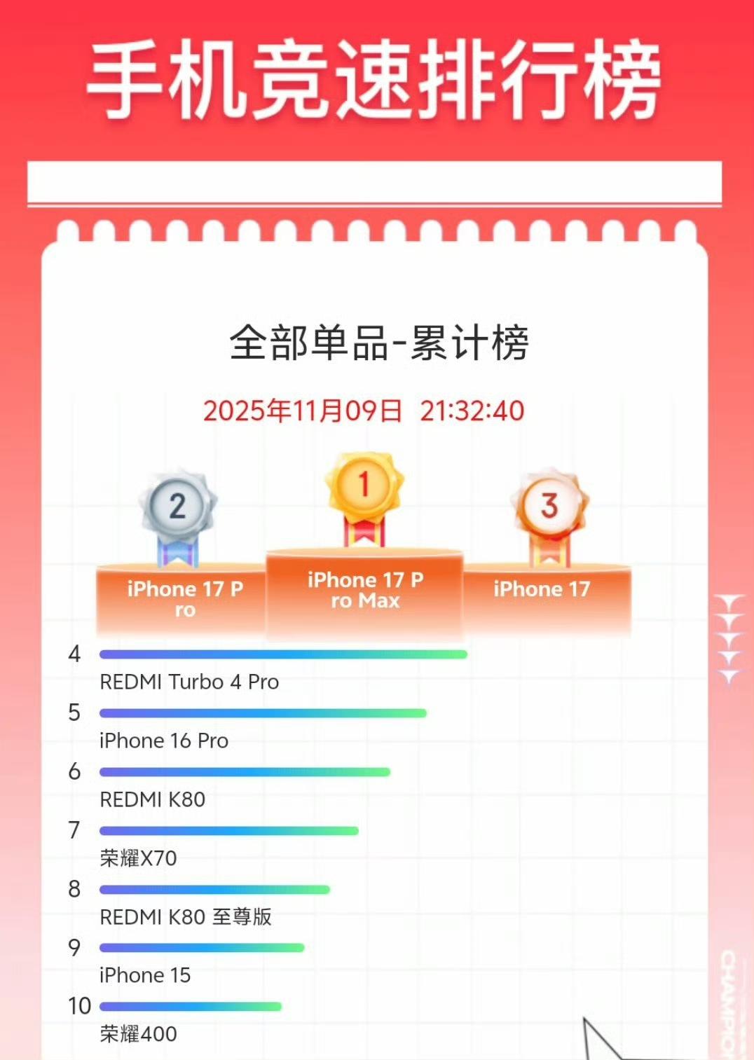 苹果设计师一上班就是这结果？双十一还有最后三天某东的销量累积榜，iPhone17