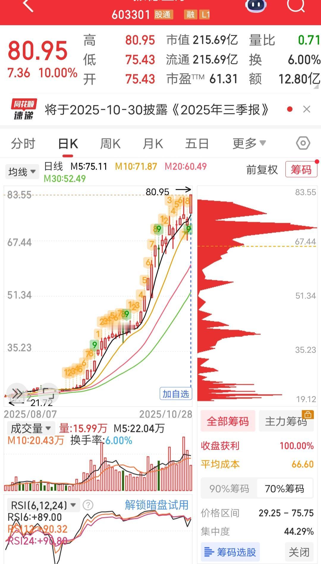 这走势，这高度，我是下不去手，加自选，然后删自选，纠结啊，今天又加自选，它依然再