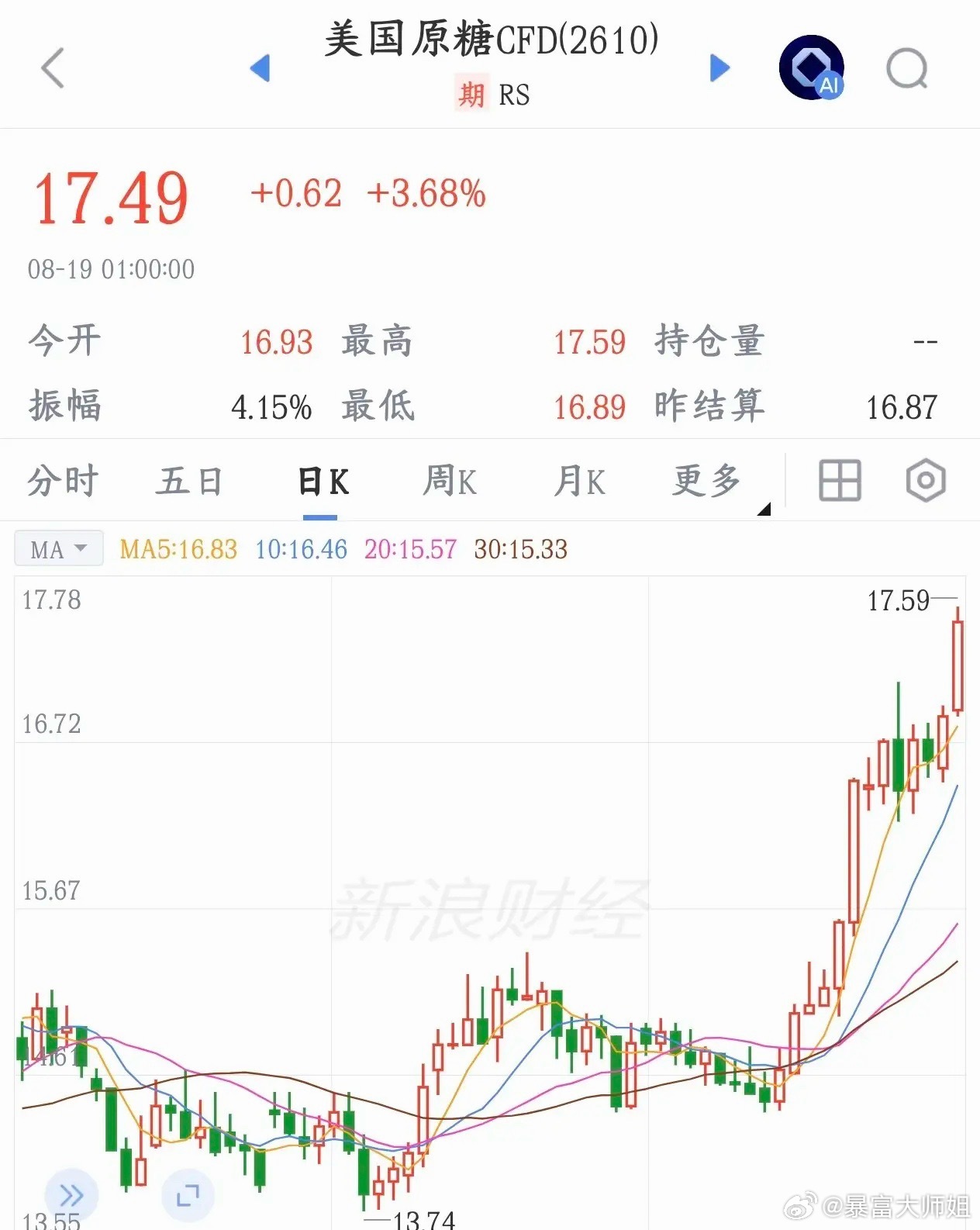 糖类要爆炸了，厄尔尼诺效应致使糖类创出新高，A股新主线板块要出现了厄尔尼诺坏天气